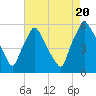 Tide chart for Billingsport, New Jersey on 2022/08/20