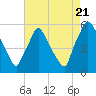 Tide chart for Billingsport, New Jersey on 2022/08/21