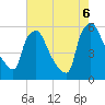 Tide chart for Billingsport, New Jersey on 2022/08/6