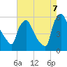 Tide chart for Billingsport, New Jersey on 2022/08/7