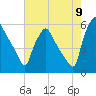 Tide chart for Billingsport, New Jersey on 2022/08/9