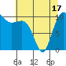 Tide chart for Hood Canal, Seabeck, Washington on 2021/05/17
