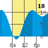Tide chart for Hood Canal, Seabeck, Washington on 2021/08/18