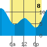 Tide chart for Hood Canal, Seabeck, Washington on 2022/06/8