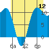 Tide chart for Seabeck, Seabeck Bay, Washington on 2022/07/12