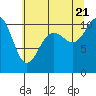 Tide chart for Seabeck, Seabeck Bay, Washington on 2022/07/21