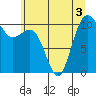 Tide chart for Seabeck, Seabeck Bay, Washington on 2022/07/3