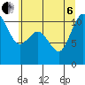 Tide chart for Seabeck, Seabeck Bay, Washington on 2022/07/6