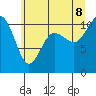 Tide chart for Seabeck, Seabeck Bay, Washington on 2022/07/8