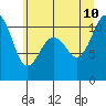 Tide chart for Hood Canal, Seabeck, Washington on 2023/07/10