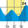 Tide chart for Hood Canal, Seabeck, Washington on 2023/07/24