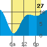 Tide chart for Hood Canal, Seabeck, Washington on 2023/07/27
