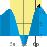 Tide chart for Hood Canal, Seabeck, Washington on 2023/07/4