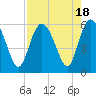 Tide chart for Ashepoo River, Seabrook, South Carolina on 2023/08/18