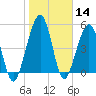 Tide chart for Seacamp Dock, Cumberland Island, Georgia on 2021/01/14