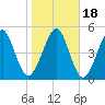 Tide chart for Seacamp Dock, Cumberland Island, Georgia on 2021/01/18