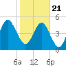 Tide chart for Seacamp Dock, Cumberland Island, Georgia on 2021/01/21