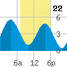Tide chart for Seacamp Dock, Cumberland Island, Georgia on 2021/01/22