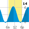 Tide chart for Seacamp Dock, Cumberland Island, Georgia on 2021/02/14