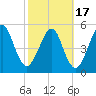 Tide chart for Seacamp Dock, Cumberland Island, Georgia on 2021/02/17