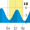 Tide chart for Seacamp Dock, Cumberland Island, Georgia on 2021/02/18