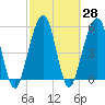 Tide chart for Seacamp Dock, Cumberland Island, Georgia on 2021/02/28