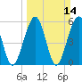 Tide chart for Seacamp Dock, Cumberland Island, Georgia on 2021/03/14