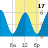 Tide chart for Seacamp Dock, Cumberland Island, Georgia on 2021/03/17