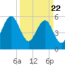 Tide chart for Seacamp Dock, Cumberland Island, Georgia on 2021/03/22