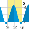 Tide chart for Seacamp Dock, Cumberland Island, Georgia on 2021/03/2