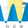 Tide chart for Seacamp Dock, Cumberland Island, Georgia on 2021/03/30