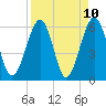 Tide chart for Seacamp Dock, Cumberland Island, Georgia on 2021/04/10