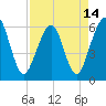 Tide chart for Seacamp Dock, Cumberland Island, Georgia on 2021/04/14