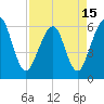 Tide chart for Seacamp Dock, Cumberland Island, Georgia on 2021/04/15