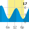 Tide chart for Seacamp Dock, Cumberland Island, Georgia on 2021/04/17