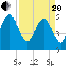 Tide chart for Seacamp Dock, Cumberland Island, Georgia on 2021/04/20