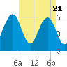 Tide chart for Seacamp Dock, Cumberland Island, Georgia on 2021/04/21