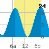 Tide chart for Seacamp Dock, Cumberland Island, Georgia on 2021/04/24