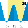 Tide chart for Seacamp Dock, Cumberland Island, Georgia on 2021/04/29