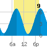 Tide chart for Seacamp Dock, Cumberland Island, Georgia on 2021/04/9