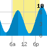 Tide chart for Seacamp Dock, Cumberland Island, Georgia on 2021/05/10