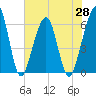 Tide chart for Seacamp Dock, Cumberland Island, Georgia on 2021/05/28