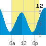 Tide chart for Seacamp Dock, Cumberland Island, Georgia on 2021/06/12