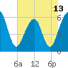 Tide chart for Seacamp Dock, Cumberland Island, Georgia on 2021/06/13