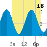 Tide chart for Seacamp Dock, Cumberland Island, Georgia on 2021/06/18