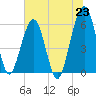 Tide chart for Seacamp Dock, Cumberland Island, Georgia on 2021/06/23