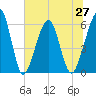 Tide chart for Seacamp Dock, Cumberland Island, Georgia on 2021/06/27