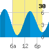 Tide chart for Seacamp Dock, Cumberland Island, Georgia on 2021/06/30