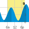 Tide chart for Seacamp Dock, Cumberland Island, Georgia on 2021/06/9
