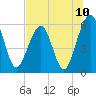 Tide chart for Seacamp Dock, Cumberland Island, Georgia on 2021/07/10